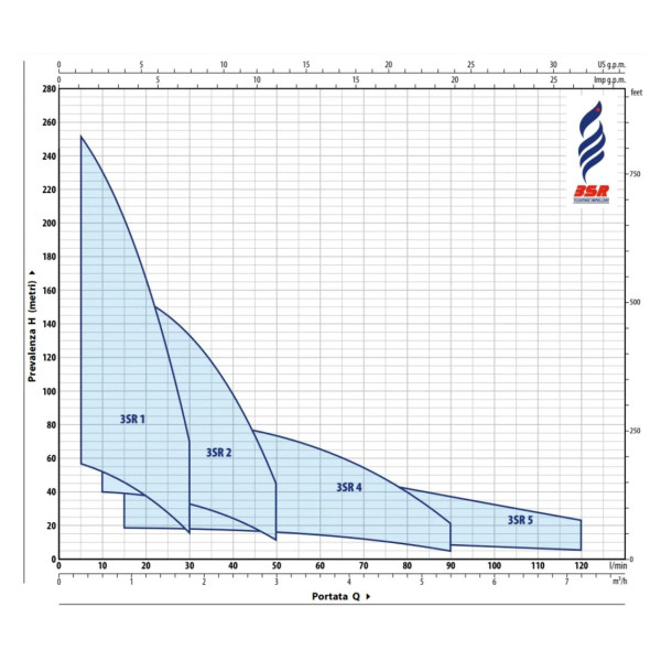 Насос погружний відцентровий PEDROLLO 3SRm 2/41-PD-H-169m Q-2,7m3 1,1kW 220В
