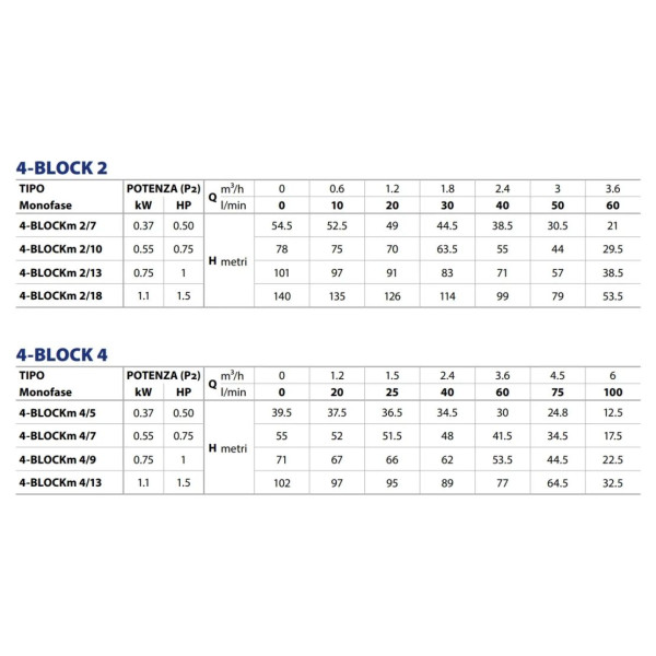 Насос погружний відцентровий PEDROLLO 4-BLOCKm 2/9 H-67,5m Q-3,6m3 0,55kW 220В